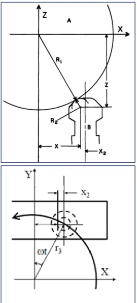 Figure 16 - Schéma du contact entre la tête de poinçon  et  le  galet  de  compression  (D’après  Viscoelastic  Stress/Strain  Behavior  of  Pharmaceutical  Tablets  :  Analysis  during  Unloading  and  Postcompression  Periods, Journal of Pharmaceutical S