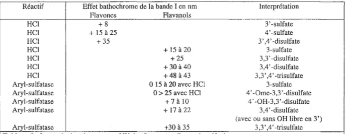 Tableau 8 : Interprétation des spectres UV des flavones et flavonols sulfatés 