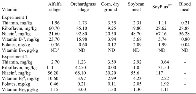 Table 3.2. B-vitamin concentrations (mg/kg DM) of ingredients used in the experimental diets  Vitamin  Alfalfa silage  Orchardgrass silage  Corn, dry ground  Soybean 