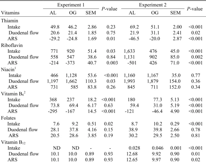 Table 3.3. Intake, duodenal flow and apparent ruminal synthesis (ARS) of B vitamins (mg/d)  in responses to diets based on alfalfa (AL) or orchardgrass (OG) silages (LS Means) in  experiments 1 and 2 