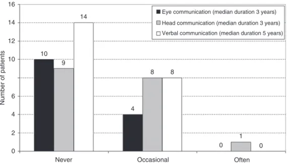 FIGURE 15.8          Frequency of suicide thoughts in 54 patients with chronic LIS (age 22–60 years), 14 communicate with their eyes, 18 have recov- recov-ered some communication using their head, and 22 have recovrecov-ered some verbal communication