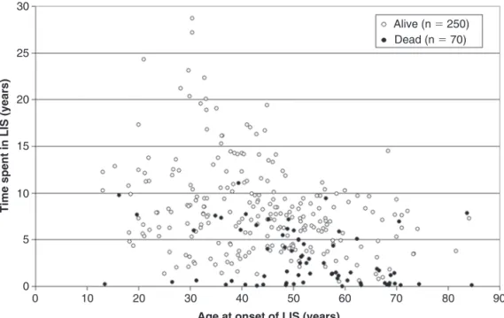 FIGURE 15.2          Age at insult vs. survival time of 320 locked-in patients registered in the ALIS database, 70 of whom died (filled circles)