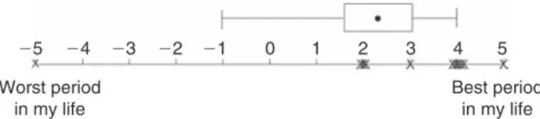 FIGURE 15.7          ACSA  [72]  showing self-rated quality of life in 11 