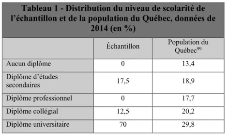 Tableau 1 - Distribution du niveau de scolarité de  l’échantillon et de la population du Québec, données de 