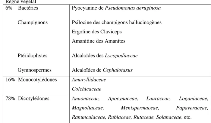 Tableau II : Répartition des alcaloïdes dans le règne végétal  (65) 