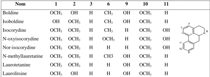 Tableau III : Alcaloïdes du boldo de type aporphinoïde  (43) (119) 