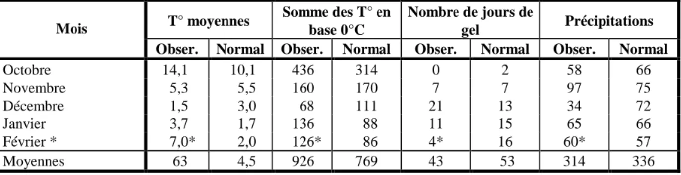 Tableau  1:  Conditions  agro-climatiques  de  l'automne  et  hiver  2001-2002.    Données  de  la  Station Agrométéorologique de Gembloux - Ernage (C.R.A
