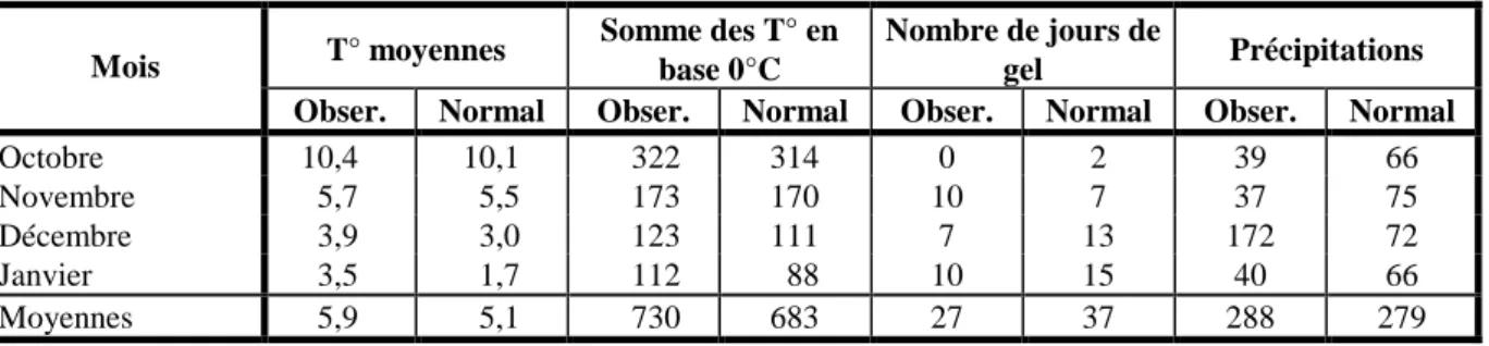 Tableau  1:  Conditions  agro-climatiques  de  l'automne  et  hiver  1999-2000.    Données  de  la  Station Agrométéorologique de Gembloux - Ernage (C.R.A