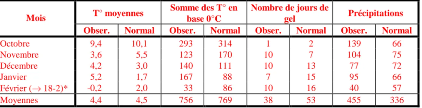 Tableau  1:  Conditions  agro-climatiques  de  l'automne  et  hiver  1998-99.    Données  de  la  Station Agrométéorologique de Gembloux - Ernage (C.R.A