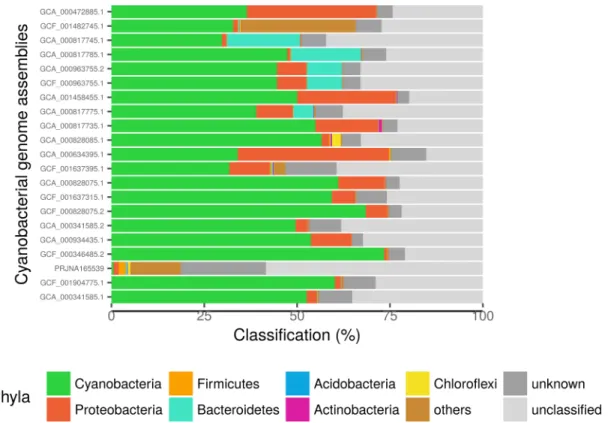 Fig 4 further shows that some assemblies have a high level of unclassified sequences (up to 58%)
