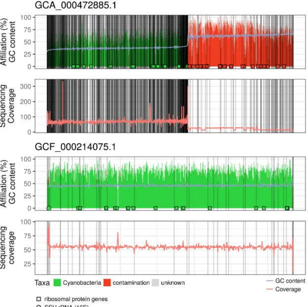 Fig 5. Validation of our methods for detecting contaminants using the sequencing coverage.