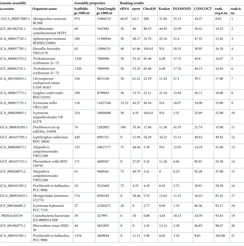 Table 1. Global ranking of cyanobacterial genome assemblies.