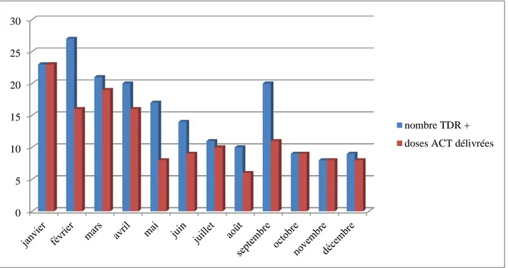 Figure 10 :Bilan de l’année 2012 : nombre de doses d’ACT délivrées en fonction du nombre  de TDR positifs