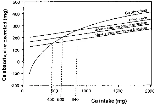 Figure 2 : Effets d’une variation de la consommation de protéines ou de sodium sur les besoins  théoriques en calcium 