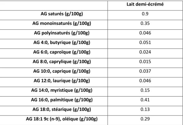Figure 4 : Teneurs en acides gras dans le lait demi-écrémé (pour 100 g ou 100 mL = 1 tasse)  Lait demi-écrémé  AG saturés (g/100g)  0.9  AG monoinsaturés (g/100g)  0.35  AG polyinsaturés (g/100g)  0.046  AG 4:0, butyrique (g/100g)  0.051  AG 6:0, caproïque