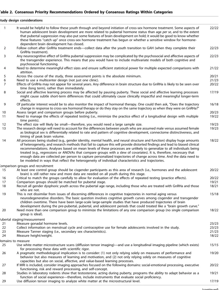 Table 2. Consensus Priority Recommendations Ordered by Consensus Ratings Within Categories Study design considerations