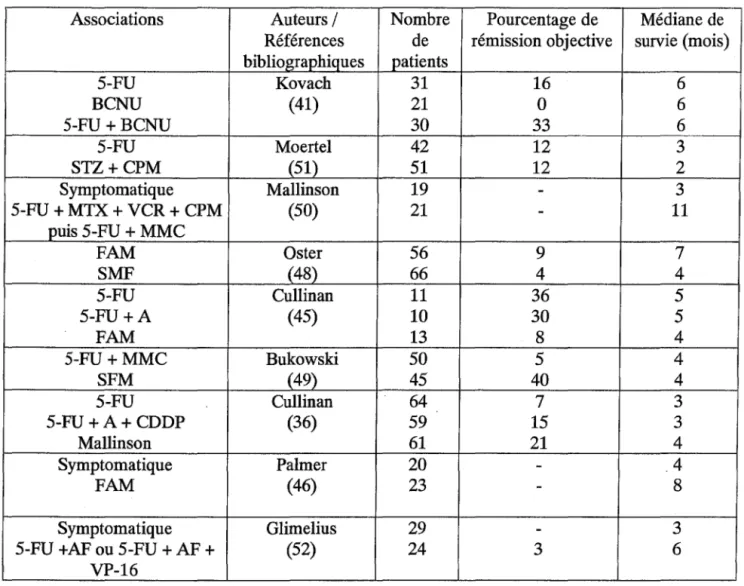 Tableau 6 : Essais randomisés de chimiothérapie dans les adénocarcinomes du pancréas  non réséquables ou métastatiques 