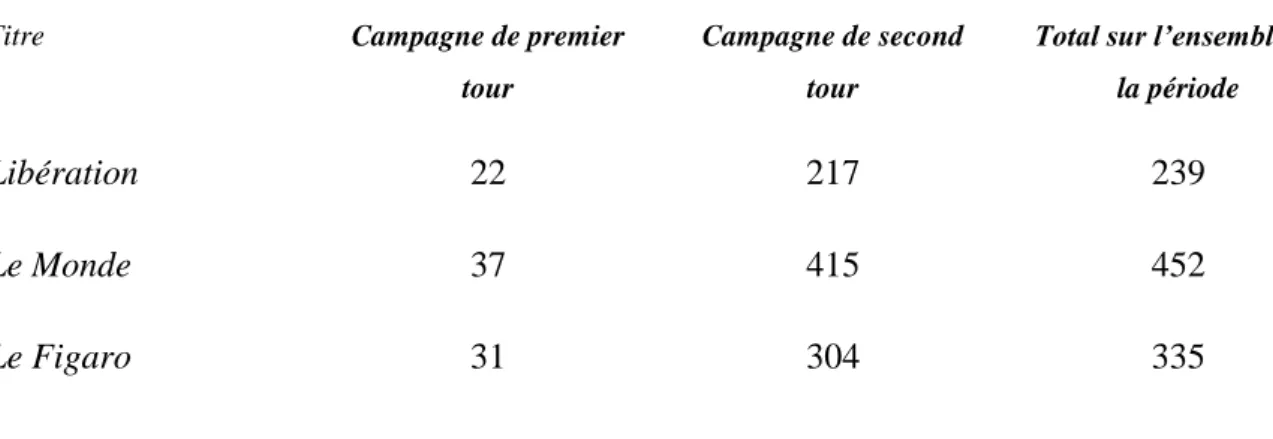 Tableau 2. Nombre d‟articles traitant du Front National dans Libération, Le Monde et Le Figaro                entre le 8 avril et le 6 mai 2002 (inclus)*