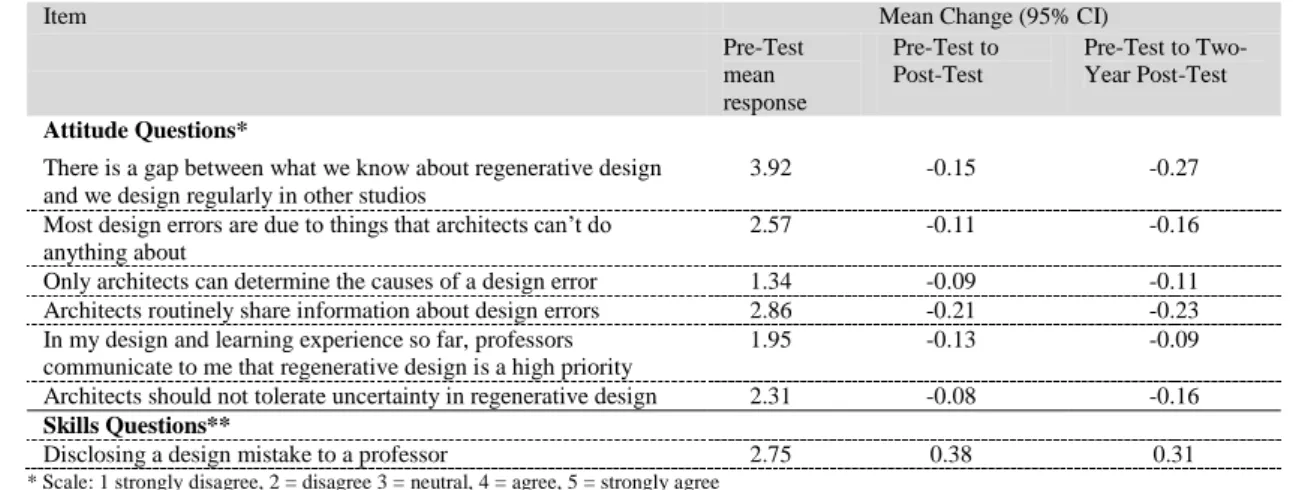 Table 3: Questionnaire items without Change, from a Study of the Effects of a Regenerative Design  Architectural Studio Curriculum on Third-Year Architectural Engineering Students‘ Knowledge, 