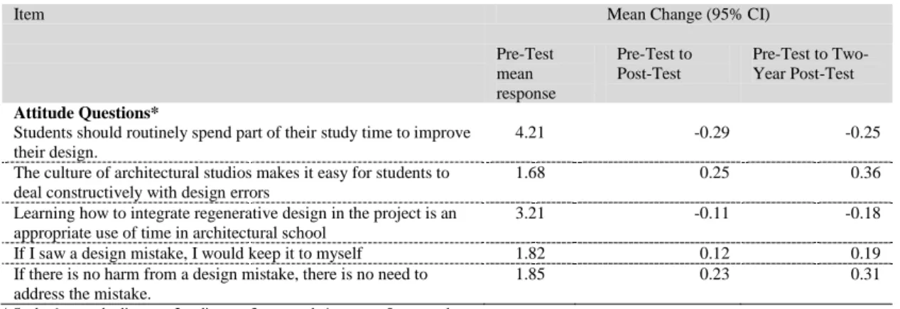 Table 4: Questionnaire items with Change in an Undesired Direction, from a Study of the Effects of a  Regenerative Design Architectural Studio Curriculum on Third-Year Architectural Engineering  Students‘ Knowledge, Skills, Attitudes, Liege University, Fac