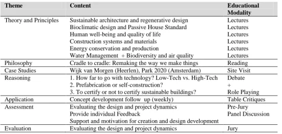 Table 1: Regenerative Design and Circularity in the built environment curricular content and  educational modality by theme, Liege University, Faculty of Applied Sciences, 2014-2016