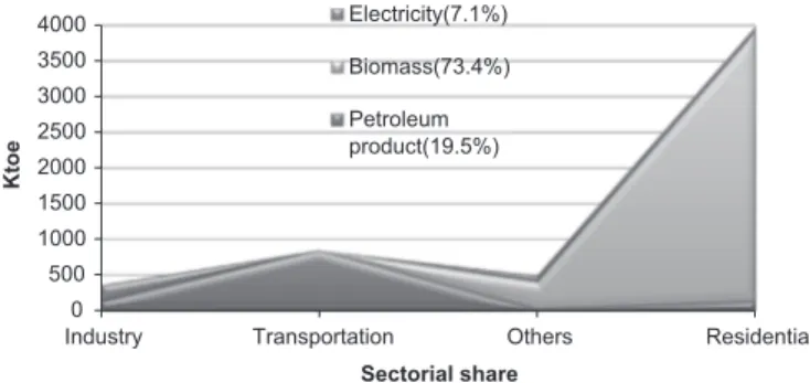 Fig. 2. Sectorial shares of global energy consumption in Cameroon [17,24].