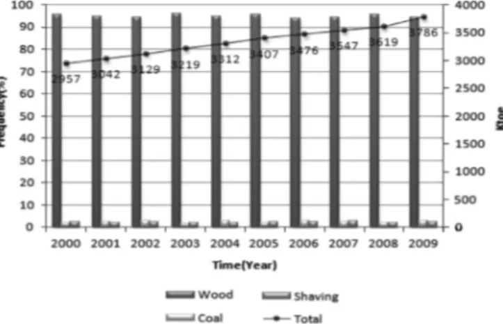 Fig. 8. Petroleum product consumption in the Cameroon residential sector.