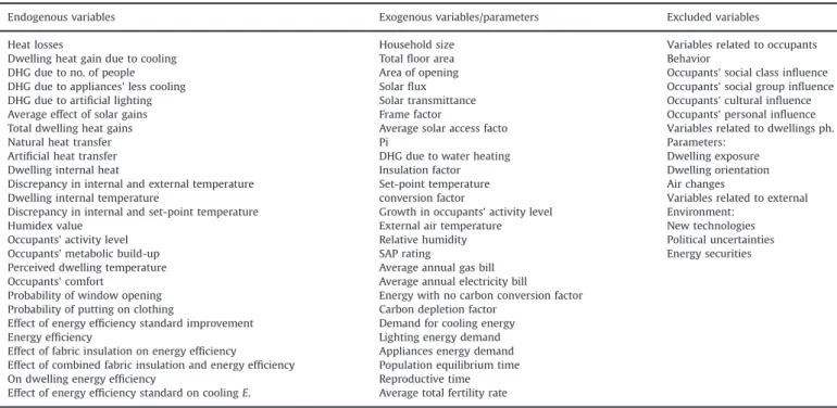Table 2 shows the categories of variables included in the studied model at this stage [46]