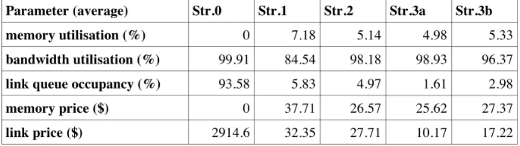 Table 1. Memory and link usage parameters for different strategies