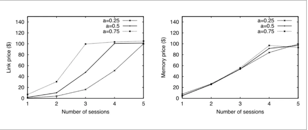 Figure 7. Average link and memory prices when varying the number of sessions in parallel