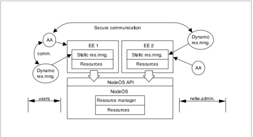 Figure 2. Resource managers and active applications. Hypothetic placement over the DARPA AN architecture