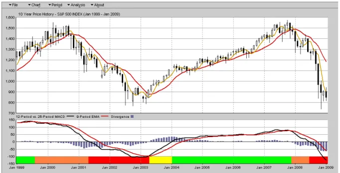 Figure 1 : Evolution de l’indice S&amp;P500 sur dix ans, source MSN Investor.