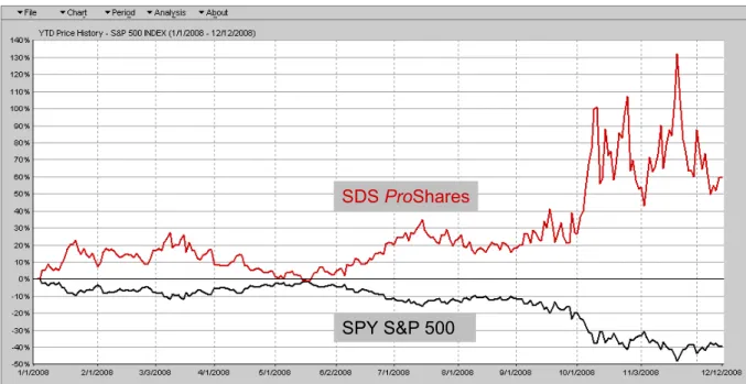 Figure 2 : Evolution comparative de l’indice S&amp;P500 et d’un  Inverse Leveraged S&amp;P500 ETF (SDS ProShares), source MSN Investor.