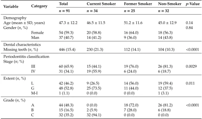 Table 1. Patient demographic characteristics, periodontitis classification, and smoking status