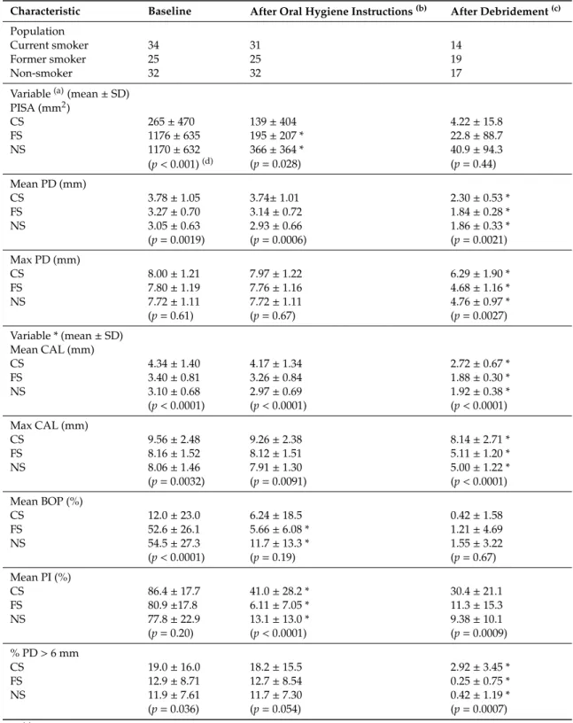 Table 2. Effect of oral hygiene instructions and debridement on periodontal clinical parameters Characteristic Baseline After Oral Hygiene Instructions (b) After Debridement (c) Population