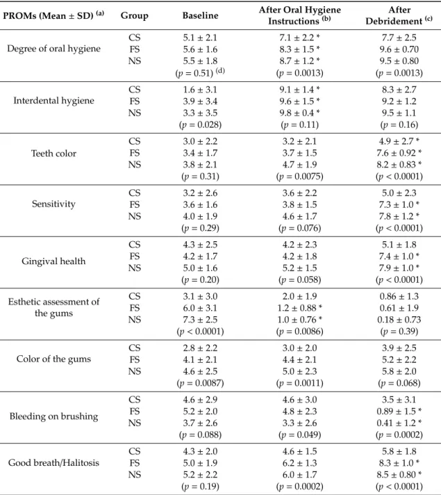 Table 3. Effect of oral hygiene instructions and debridement on patient-reported outcome measures (PROMs)