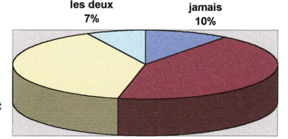 Graphique 10 :  pendant  39%  les deux 7%  jamais 10%  avant  44% 