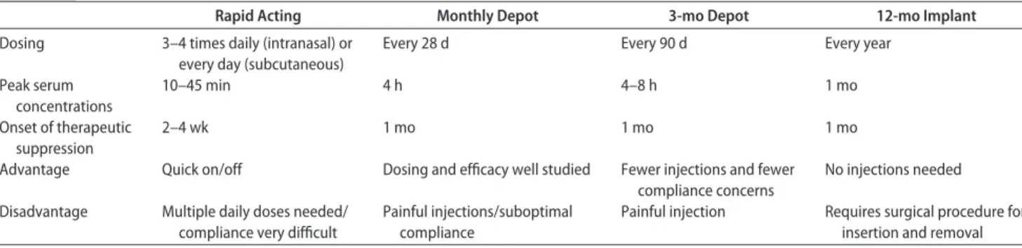 TABLE 2 Rapid-Acting Formulations of GnRHa