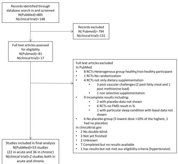 Figure 1: Flow chart