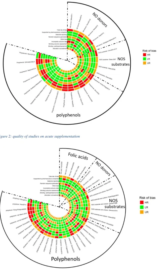 Figure 2: quality of studies on acute supplementation 