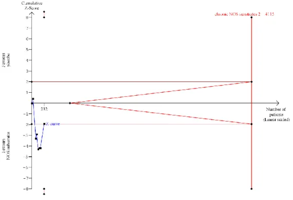 Figure 13: Z-curve chronic NOS substrates on FMD 