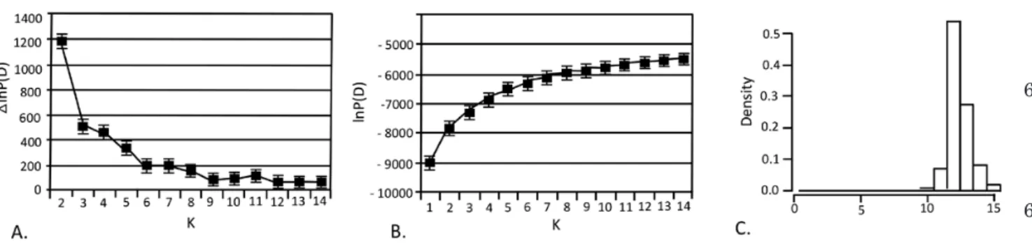 Figure 3.  A, partitioning of the population structure of the edible dormouse for the modal solution K = 12, based on  GENELAND analysis of the microsatellite data