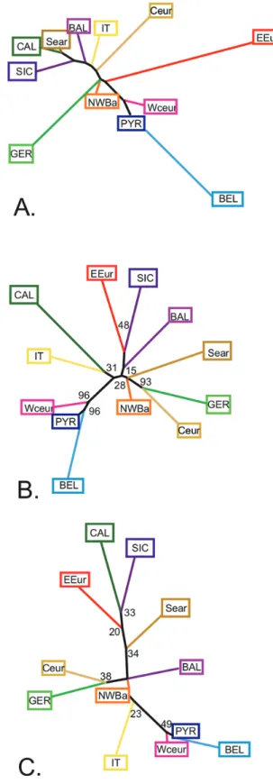 Figure 4.  Phylogenetic relationships between the 12  genetic clusters of edible dormice, estimated by different  phylogenetic methods