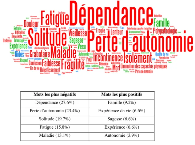 Figure 1. Nuage de mots. Rouge = mots négatifs (–1 à –5), vert = mots positifs (+1 à  +5) et bleu = mots neutres (–1 à +1)