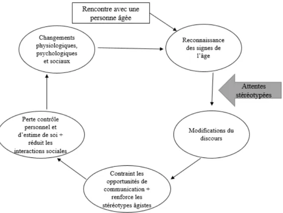 Figure 2. Communication Predicament of Ageing model.  Source : Ryan, E., Giles, H.,  Bartolucci, G., &amp; Henwood, K