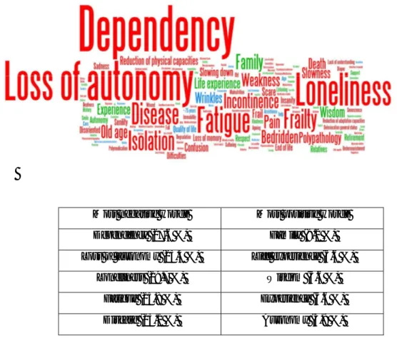 Figure 1. Cloud of words. Red = negative words (–1 to –5), green = positive words  (+1 to +5) and blue = neutral words (–1 to +1)