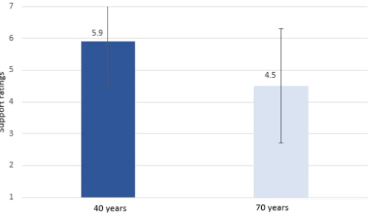Figure 2. Immunotherapy support ratings for patients 40 or 70 years old.  