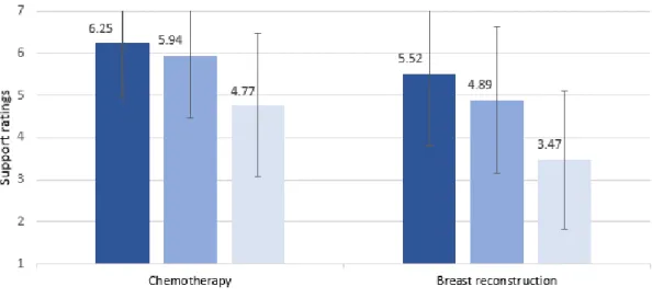 Figure 3. Chemotherapy and breast reconstruction support ratings for patients 35, 55  and 75 years old