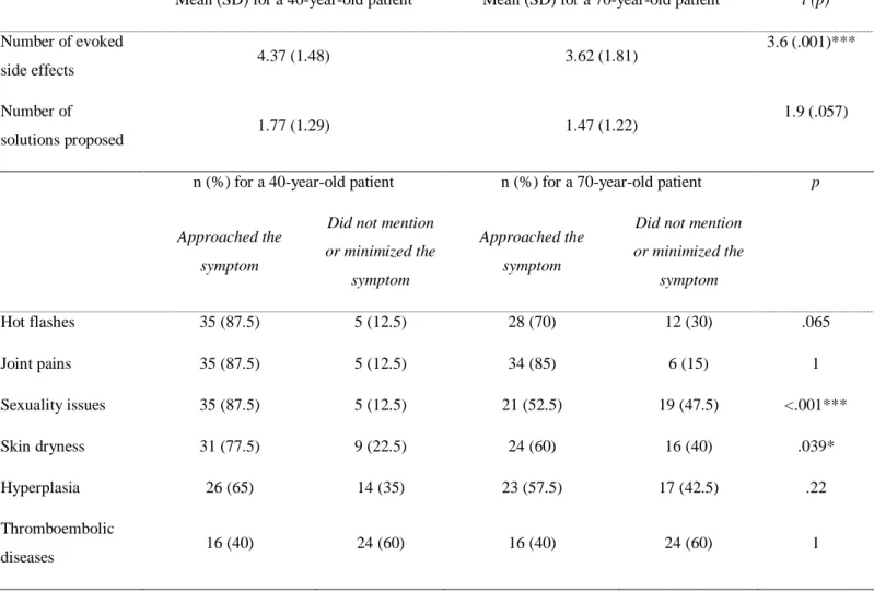 Table 3. Classification of side effects’ description for the 40- and 70-year-old patient