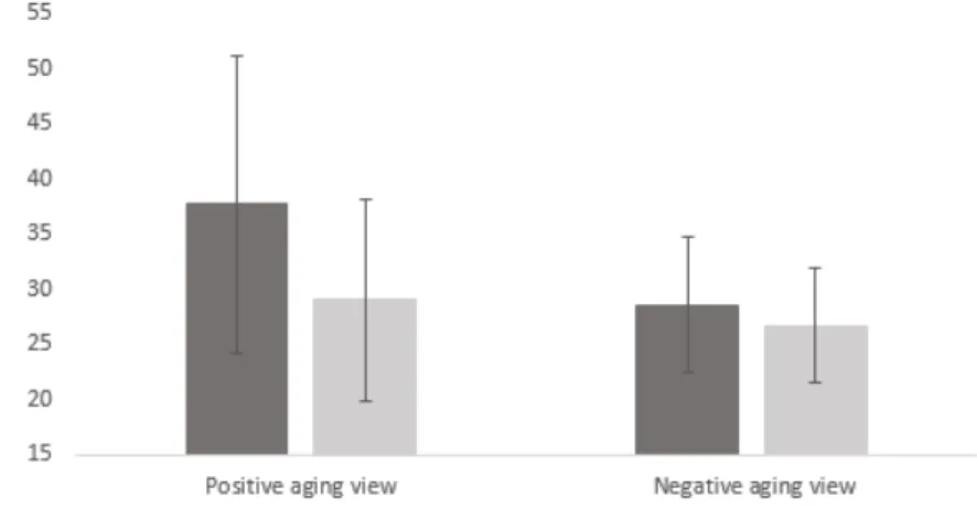 Figure 1. Score of MLU in relation  to patients’ age and participants’ view of aging  (ASD test)